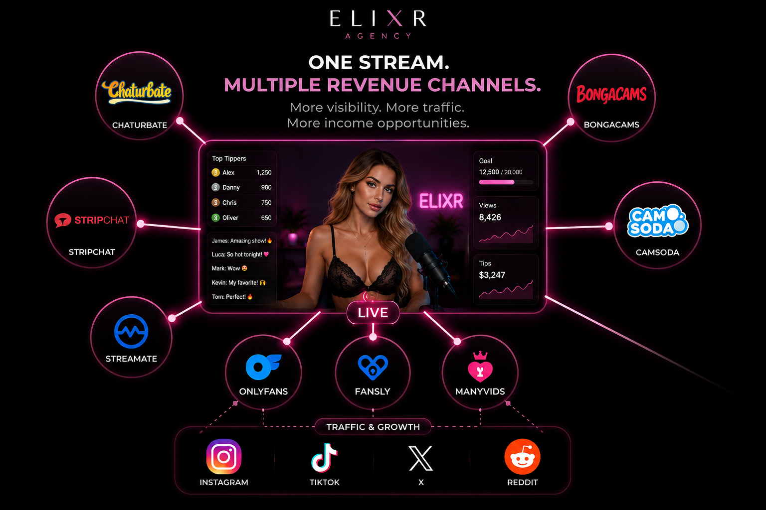 Elixr multi-platform livestream system connecting livestream, fan and traffic platforms